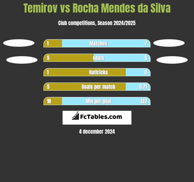 Temirov vs Rocha Mendes da Silva h2h player stats