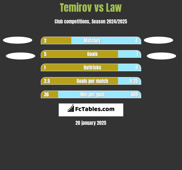 Temirov vs Law h2h player stats