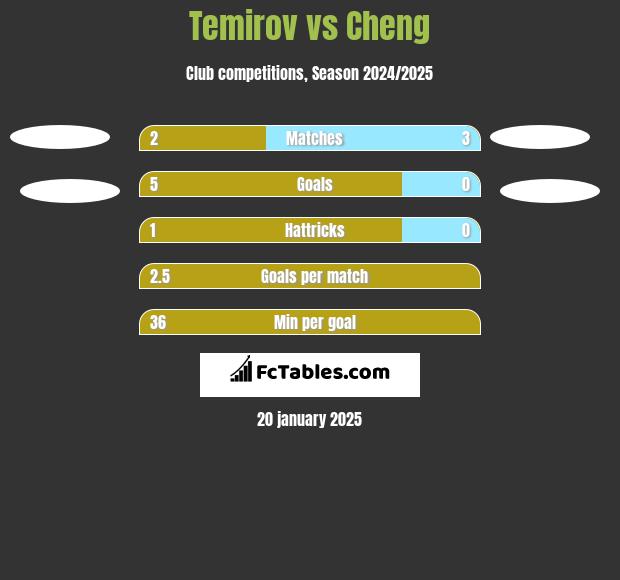 Temirov vs Cheng h2h player stats