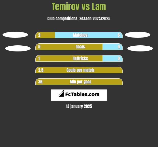 Temirov vs Lam h2h player stats