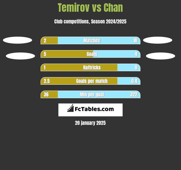 Temirov vs Chan h2h player stats