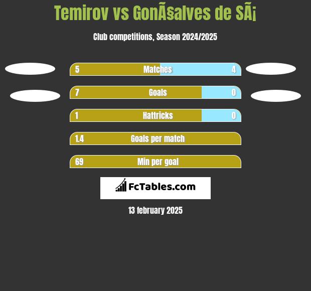 Temirov vs GonÃ§alves de SÃ¡ h2h player stats