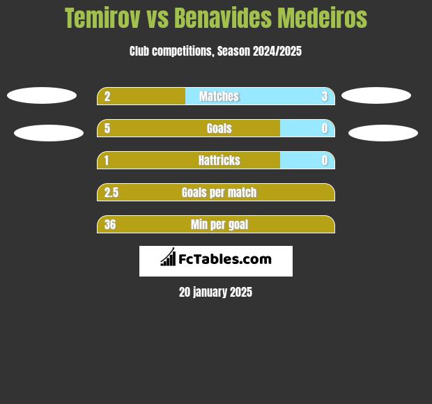 Temirov vs Benavides Medeiros h2h player stats