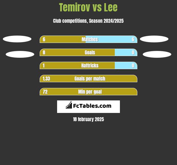 Temirov vs Lee h2h player stats