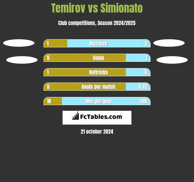 Temirov vs Simionato h2h player stats