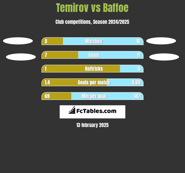 Temirov vs Baffoe h2h player stats