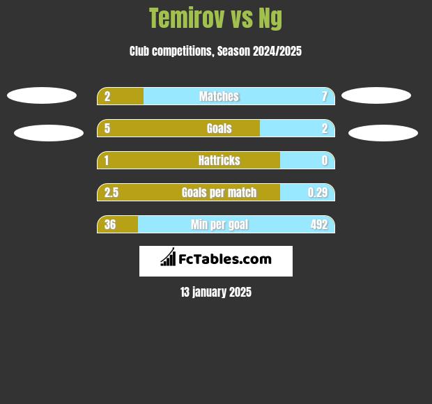 Temirov vs Ng h2h player stats