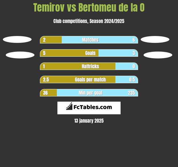 Temirov vs Bertomeu de la O h2h player stats