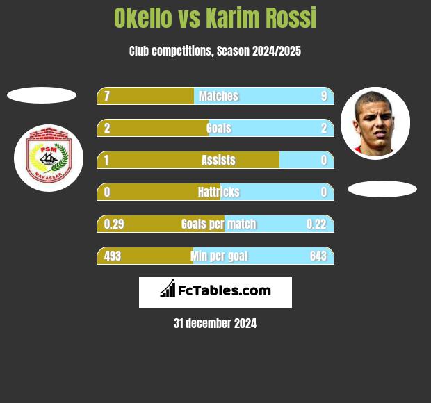 Okello vs Karim Rossi h2h player stats