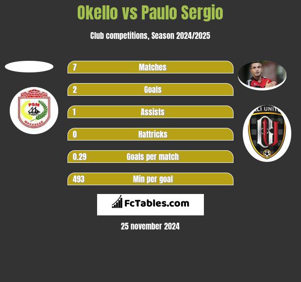 Okello vs Paulo Sergio h2h player stats