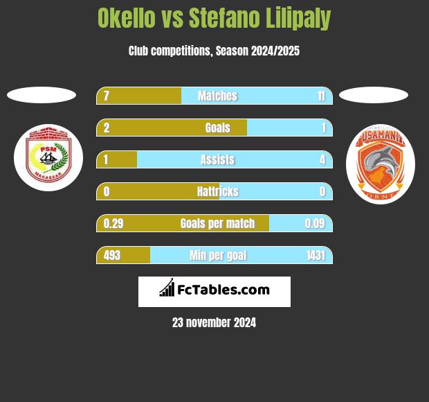 Okello vs Stefano Lilipaly h2h player stats