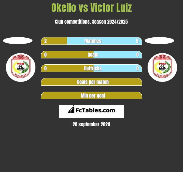 Okello vs Victor Luiz h2h player stats