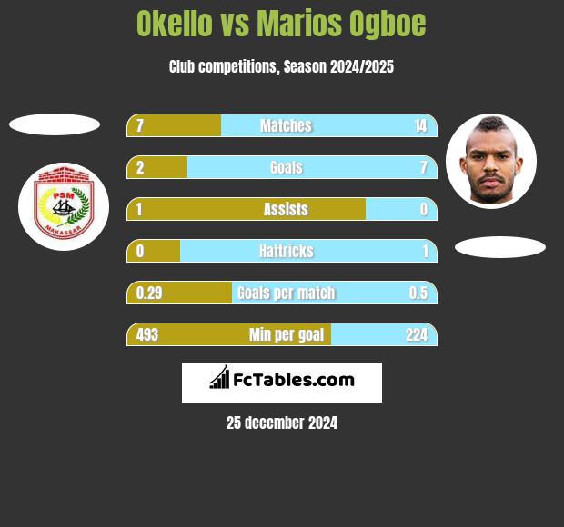 Okello vs Marios Ogboe h2h player stats