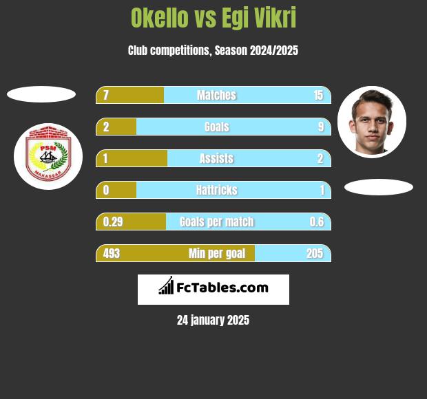 Okello vs Egi Vikri h2h player stats