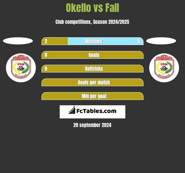 Okello vs Fall h2h player stats