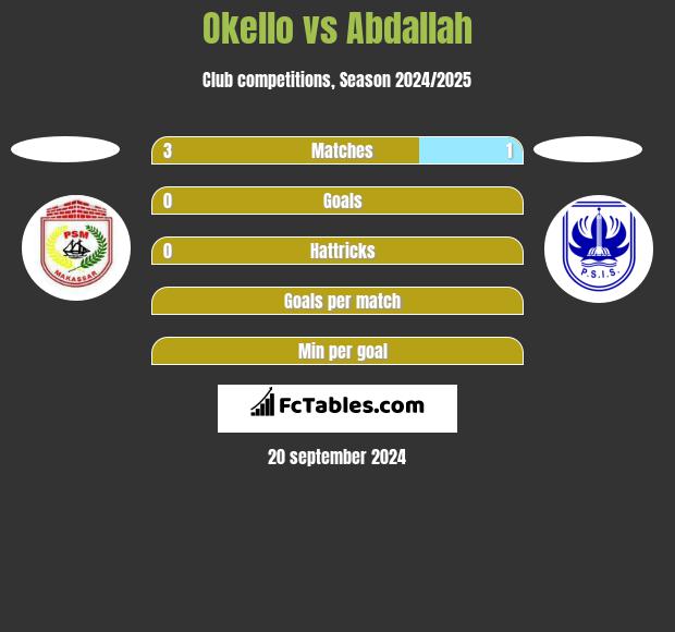 Okello vs Abdallah h2h player stats