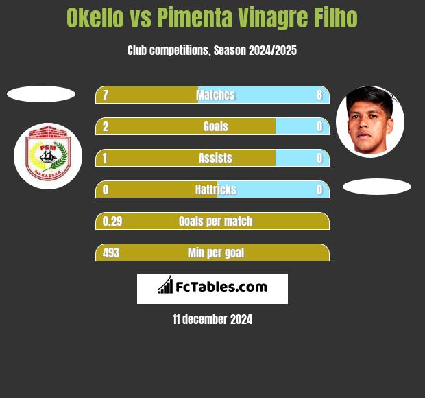 Okello vs Pimenta Vinagre Filho h2h player stats