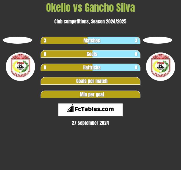 Okello vs Gancho Silva h2h player stats