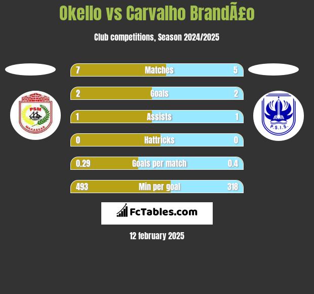 Okello vs Carvalho BrandÃ£o h2h player stats