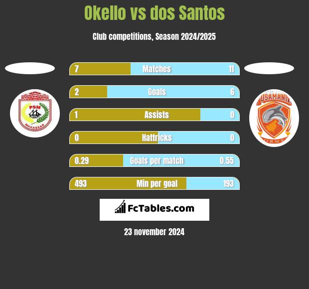 Okello vs dos Santos h2h player stats