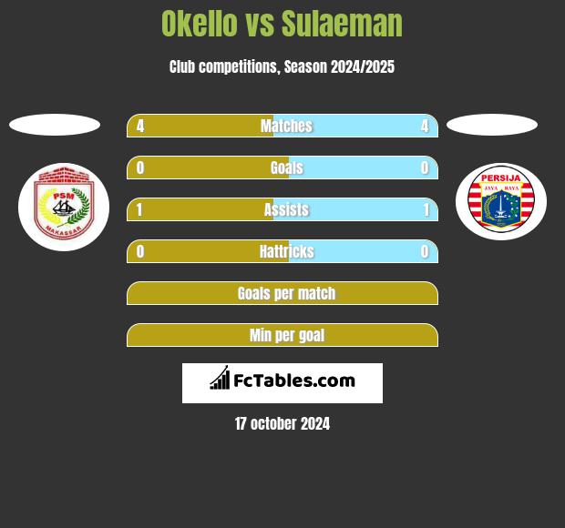 Okello vs Sulaeman h2h player stats