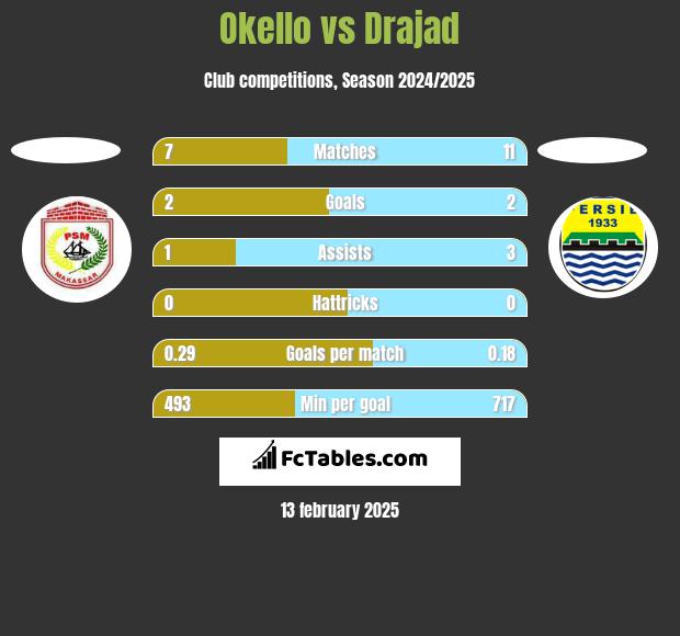 Okello vs Drajad h2h player stats