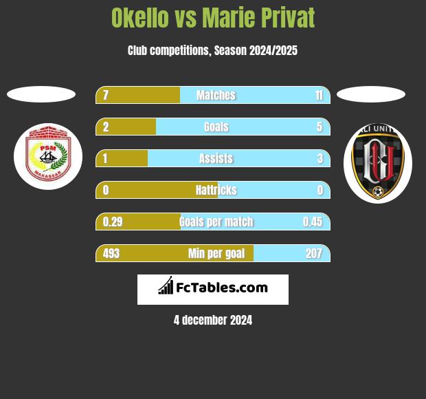 Okello vs Marie Privat h2h player stats