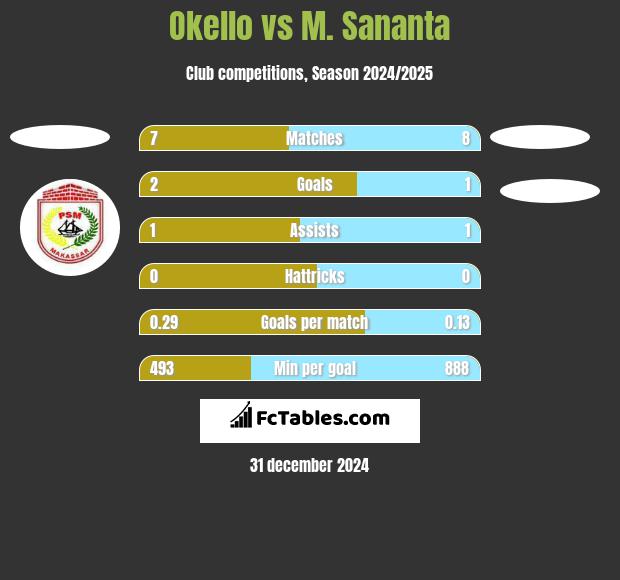 Okello vs M. Sananta h2h player stats