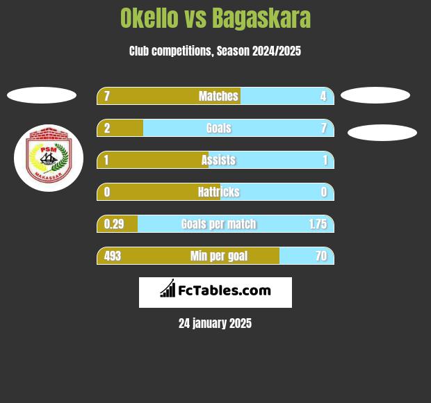 Okello vs Bagaskara h2h player stats