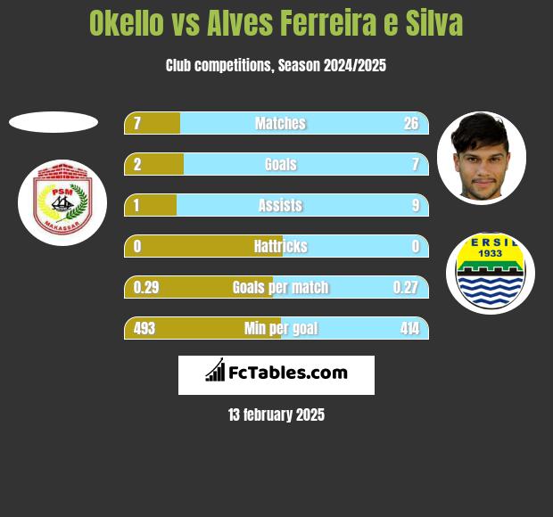 Okello vs Alves Ferreira e Silva h2h player stats