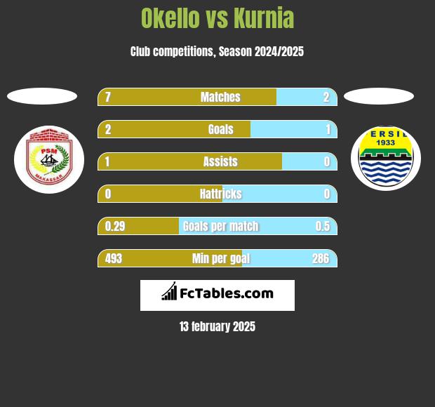 Okello vs Kurnia h2h player stats