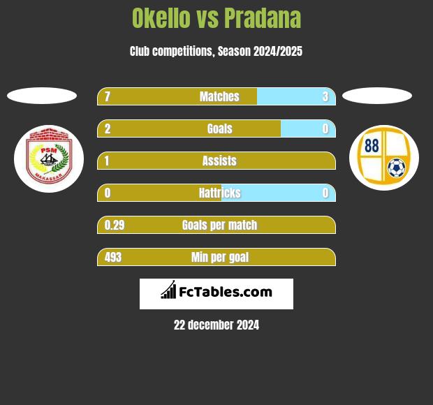 Okello vs Pradana h2h player stats