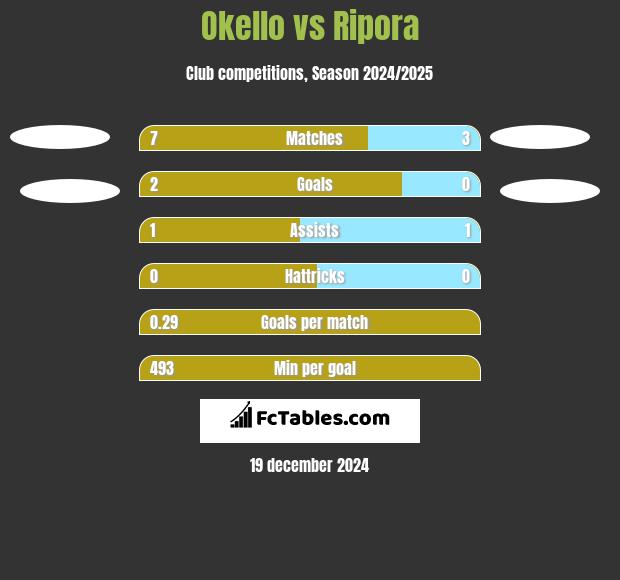 Okello vs Ripora h2h player stats