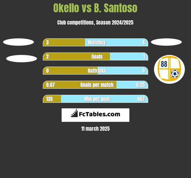 Okello vs B. Santoso h2h player stats