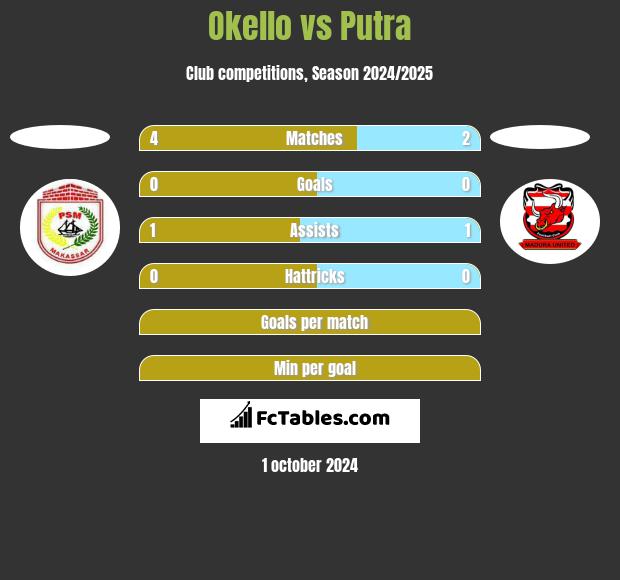 Okello vs Putra h2h player stats