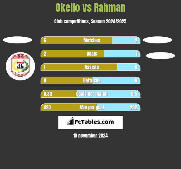 Okello vs Rahman h2h player stats