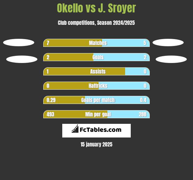 Okello vs J. Sroyer h2h player stats