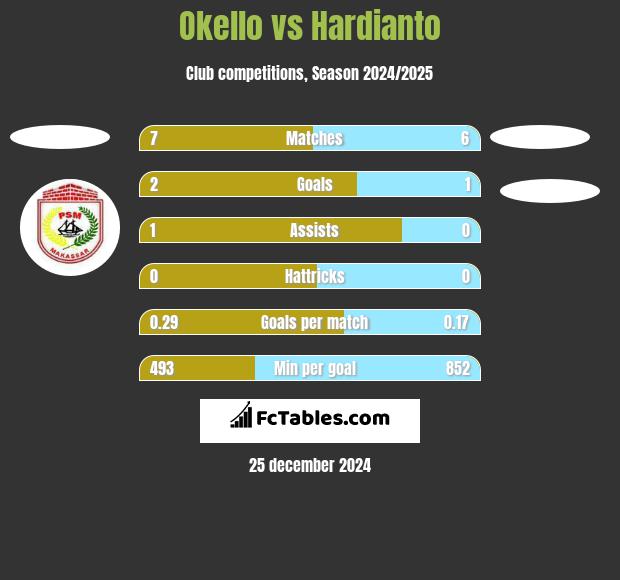 Okello vs Hardianto h2h player stats