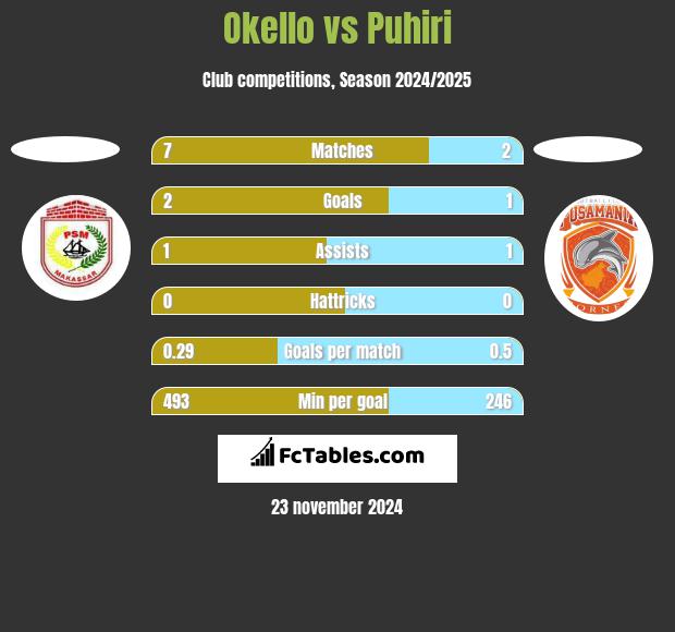 Okello vs Puhiri h2h player stats