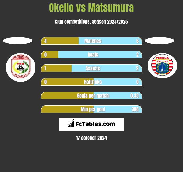 Okello vs Matsumura h2h player stats