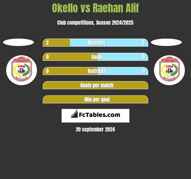 Okello vs Raehan Alif h2h player stats