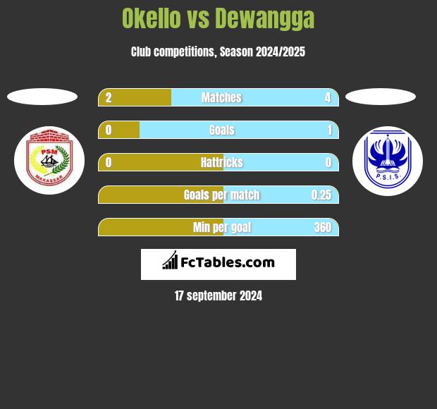 Okello vs Dewangga h2h player stats