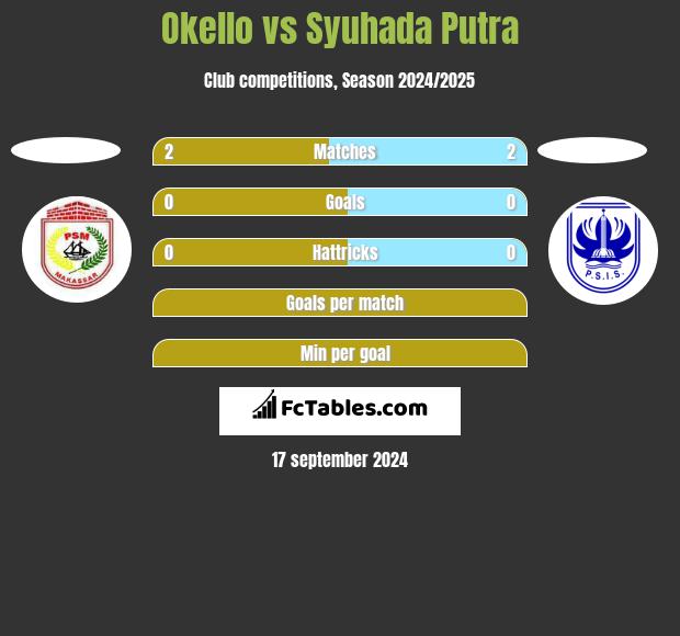 Okello vs Syuhada Putra h2h player stats