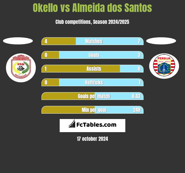 Okello vs Almeida dos Santos h2h player stats