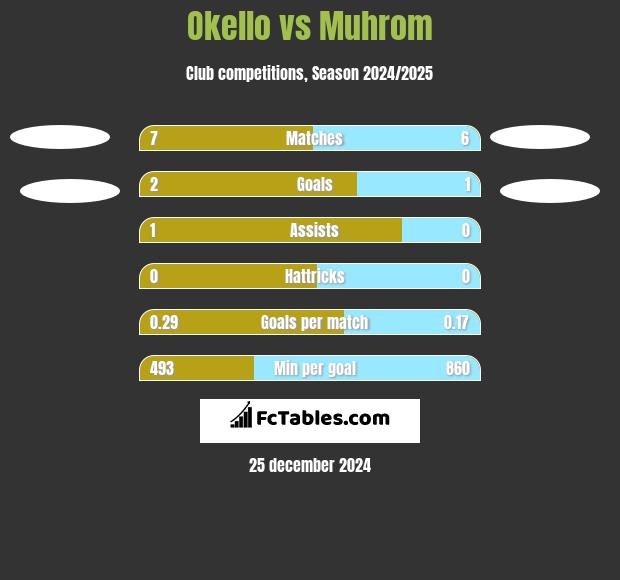 Okello vs Muhrom h2h player stats