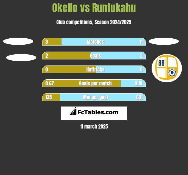 Okello vs Runtukahu h2h player stats