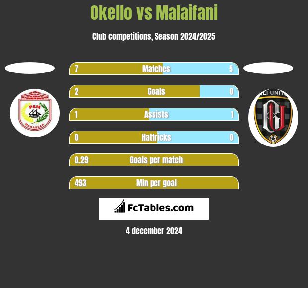 Okello vs Malaifani h2h player stats