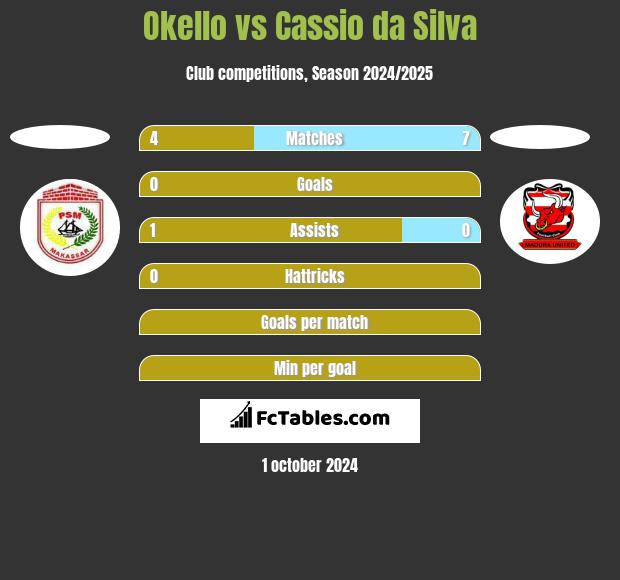 Okello vs Cassio da Silva h2h player stats