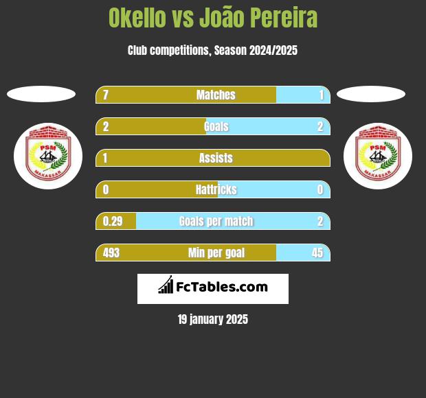 Okello vs João Pereira h2h player stats