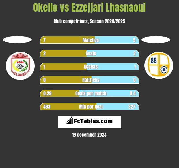 Okello vs Ezzejjari Lhasnaoui h2h player stats